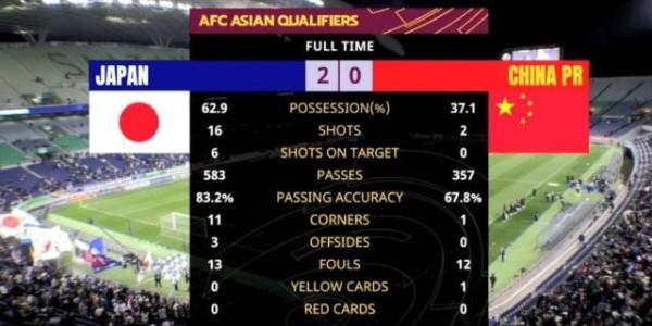 星空体育入口-国足两战日本0射正太尴尬 比控球率更惨的是……