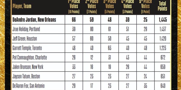 星空体育入口-NBA官方：37岁小乔丹获年度最佳队友奖 8分优势险胜霍勒迪